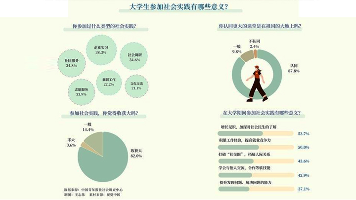 调查：近九成受访大学生认同更大的课堂在祖国大地上