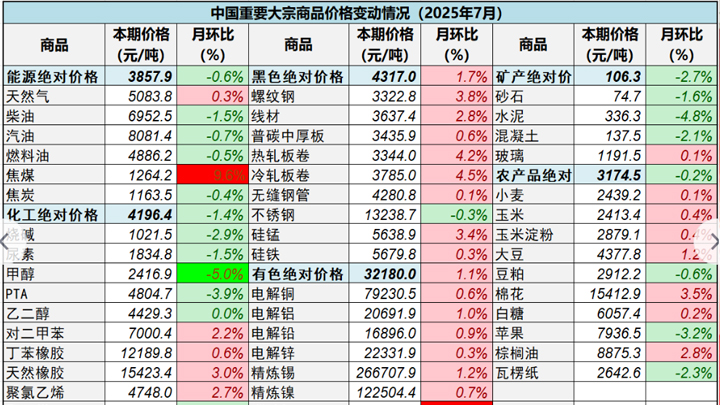 中国大宗商品价格指数 连续三个月正增长