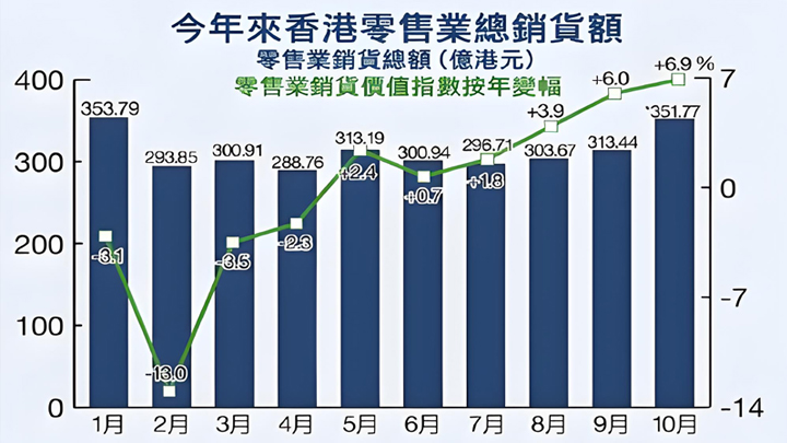 AI需求驱动 香港6月商品出口货值同比增53.4%