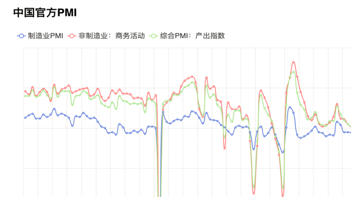 8月份PMI数据出炉 我国经济景气水平有所改善。